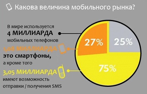 Объем рынка мобильных телефонов