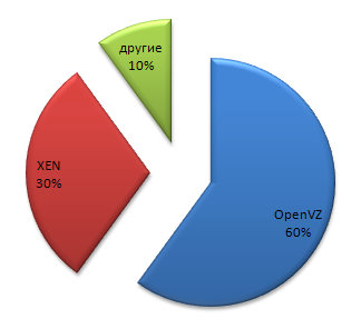% использования VDS (VPS) серверов